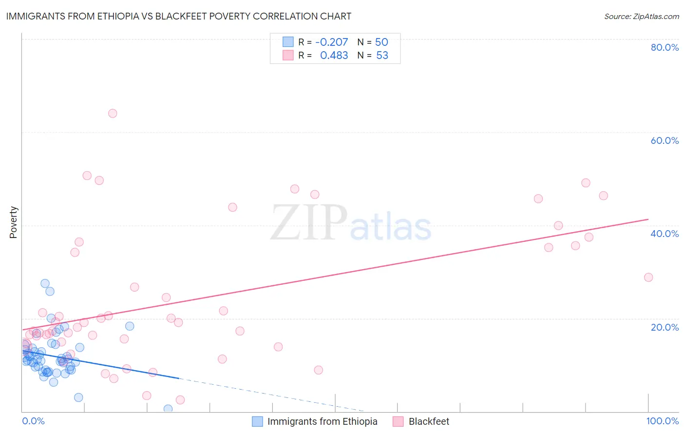 Immigrants from Ethiopia vs Blackfeet Poverty