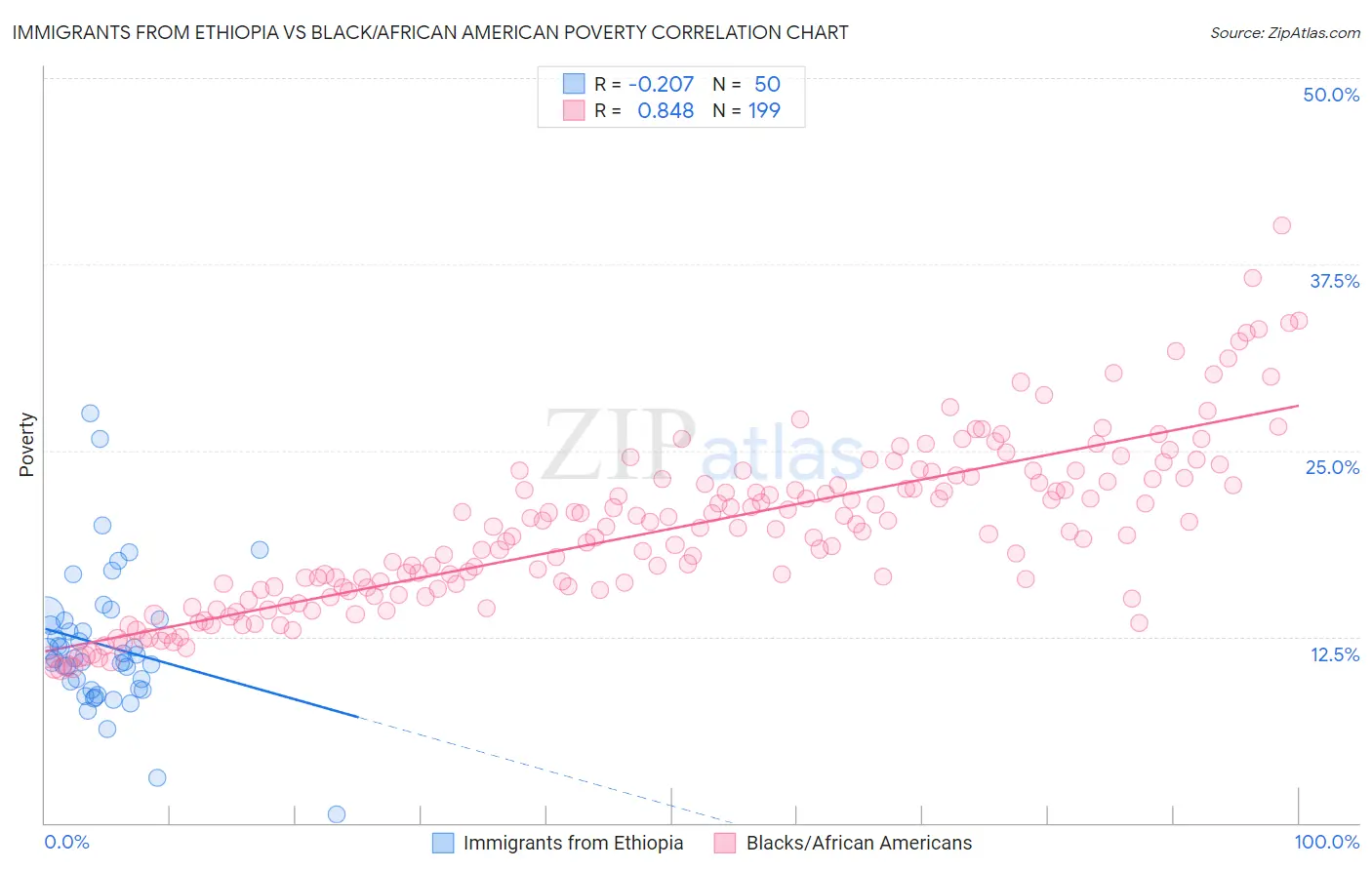 Immigrants from Ethiopia vs Black/African American Poverty