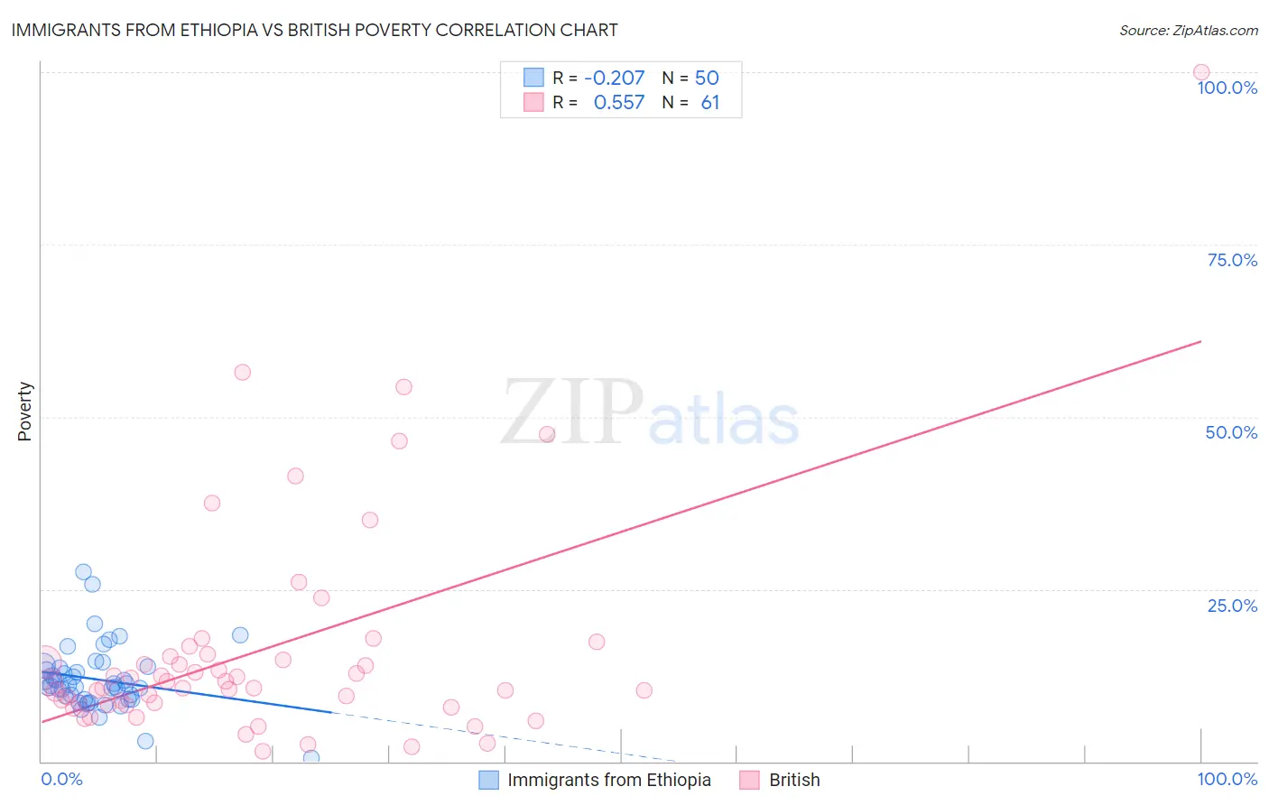 Immigrants from Ethiopia vs British Poverty