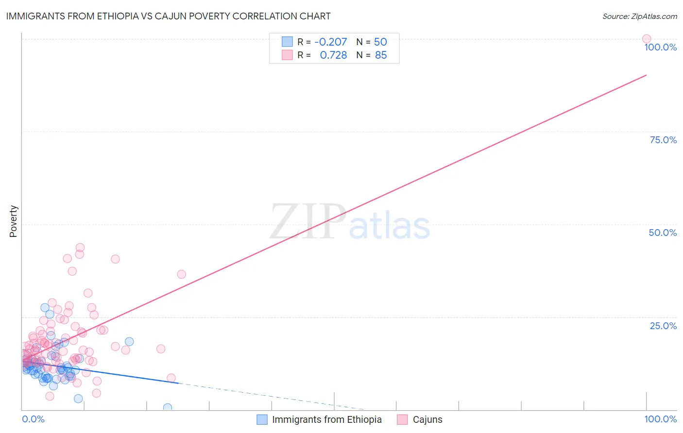 Immigrants from Ethiopia vs Cajun Poverty