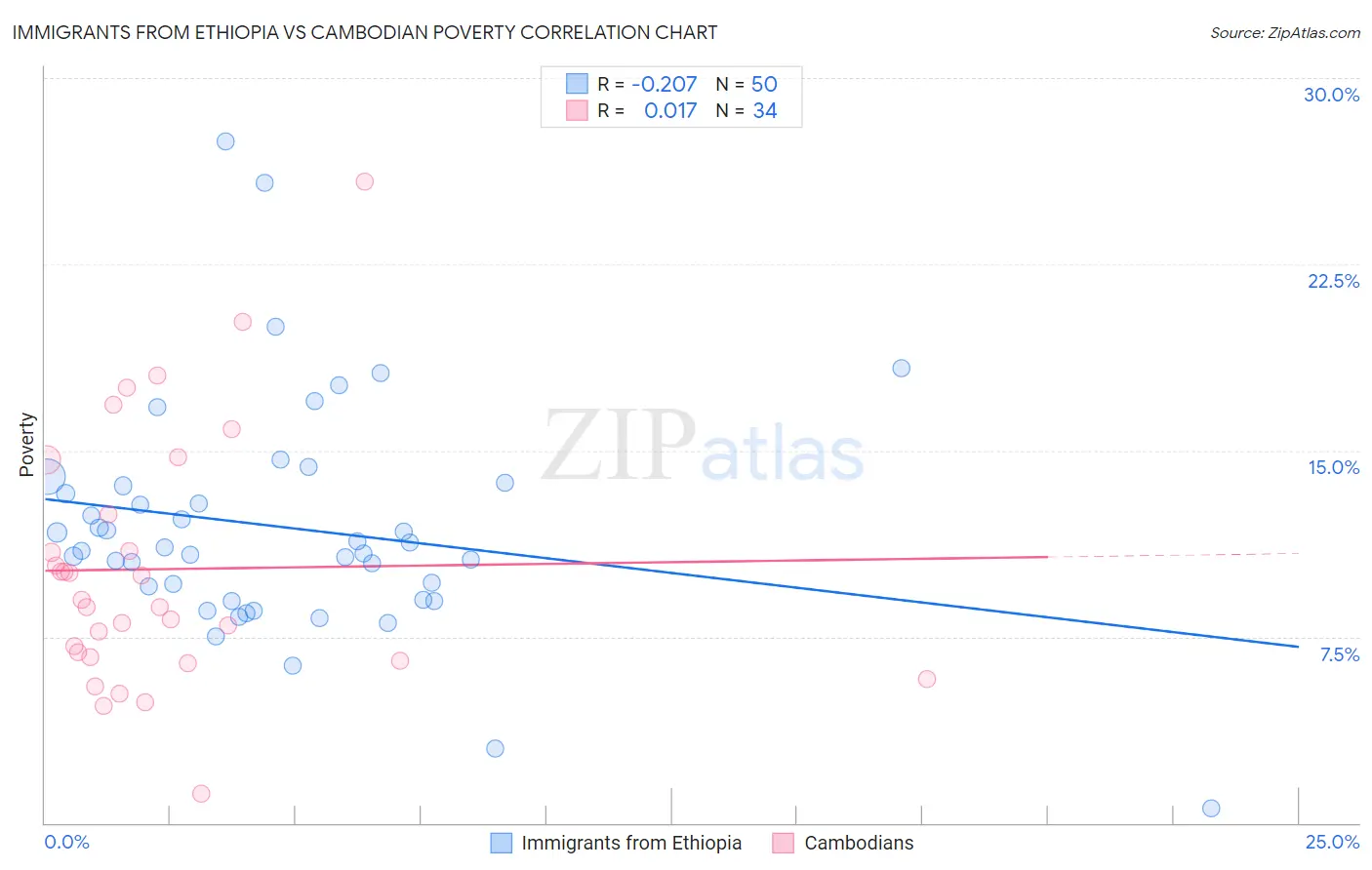 Immigrants from Ethiopia vs Cambodian Poverty