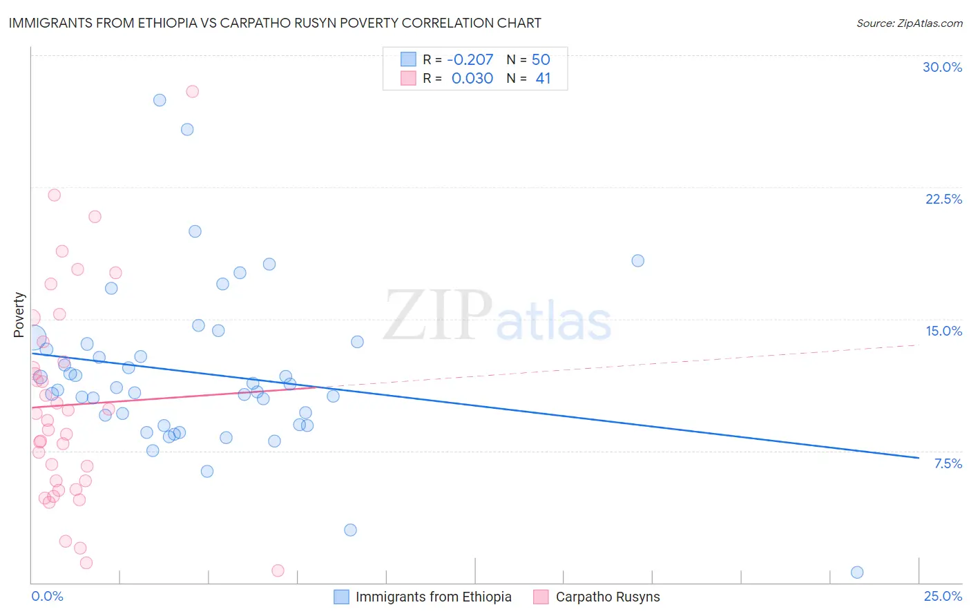 Immigrants from Ethiopia vs Carpatho Rusyn Poverty