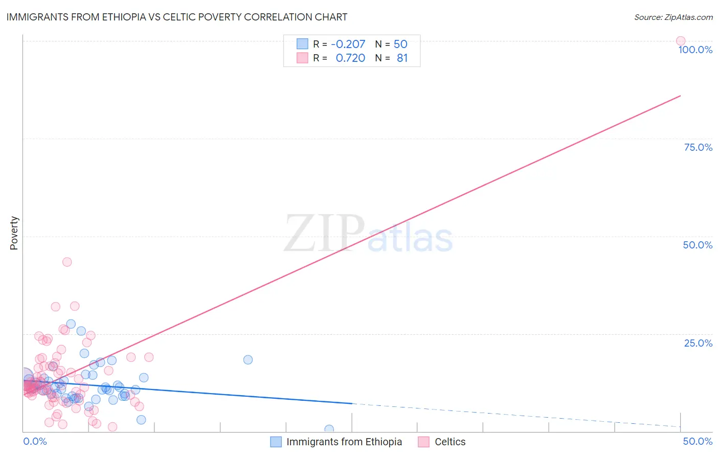 Immigrants from Ethiopia vs Celtic Poverty