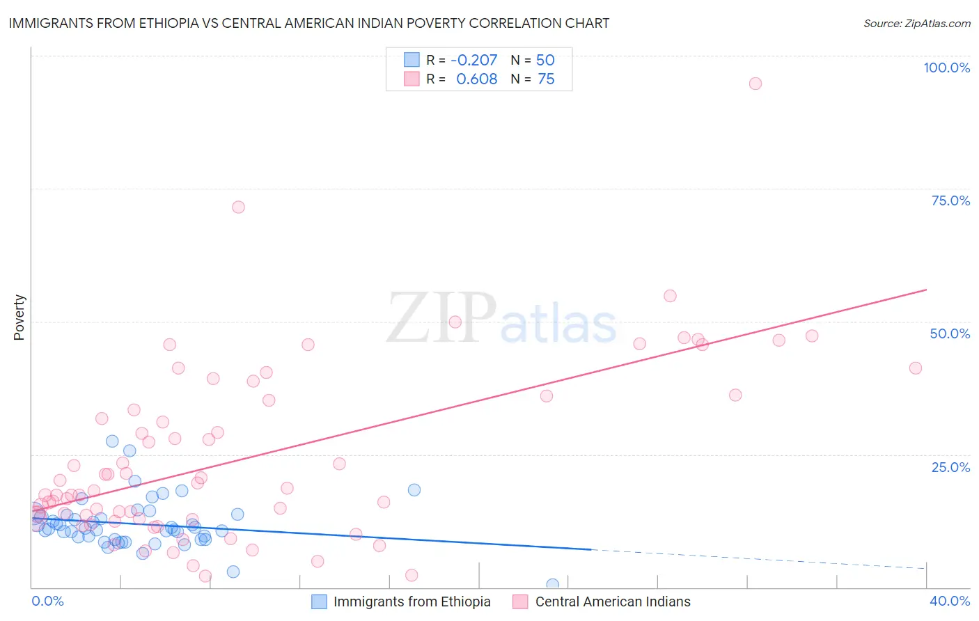 Immigrants from Ethiopia vs Central American Indian Poverty