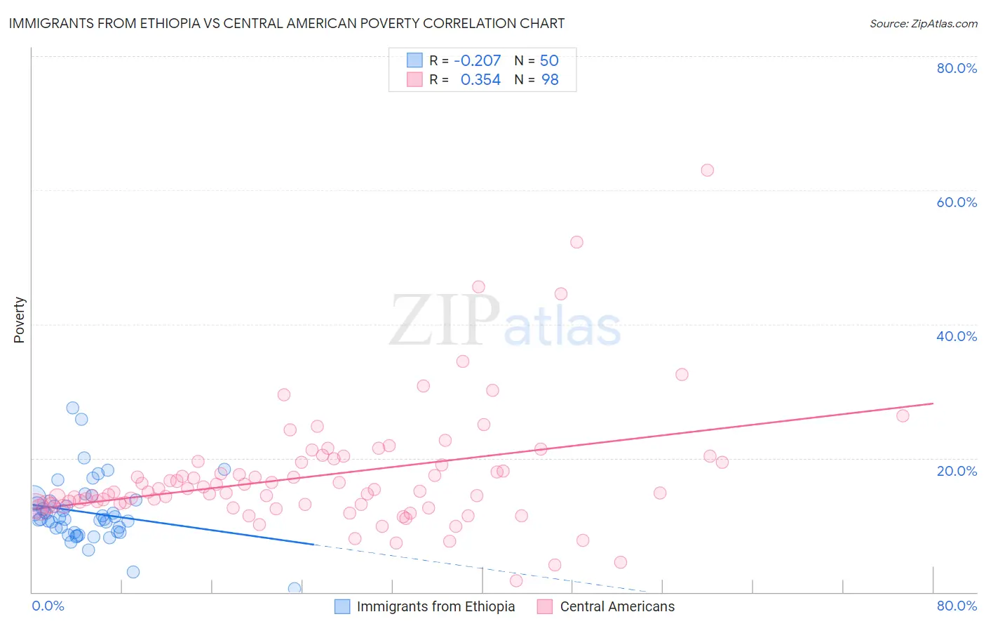 Immigrants from Ethiopia vs Central American Poverty
