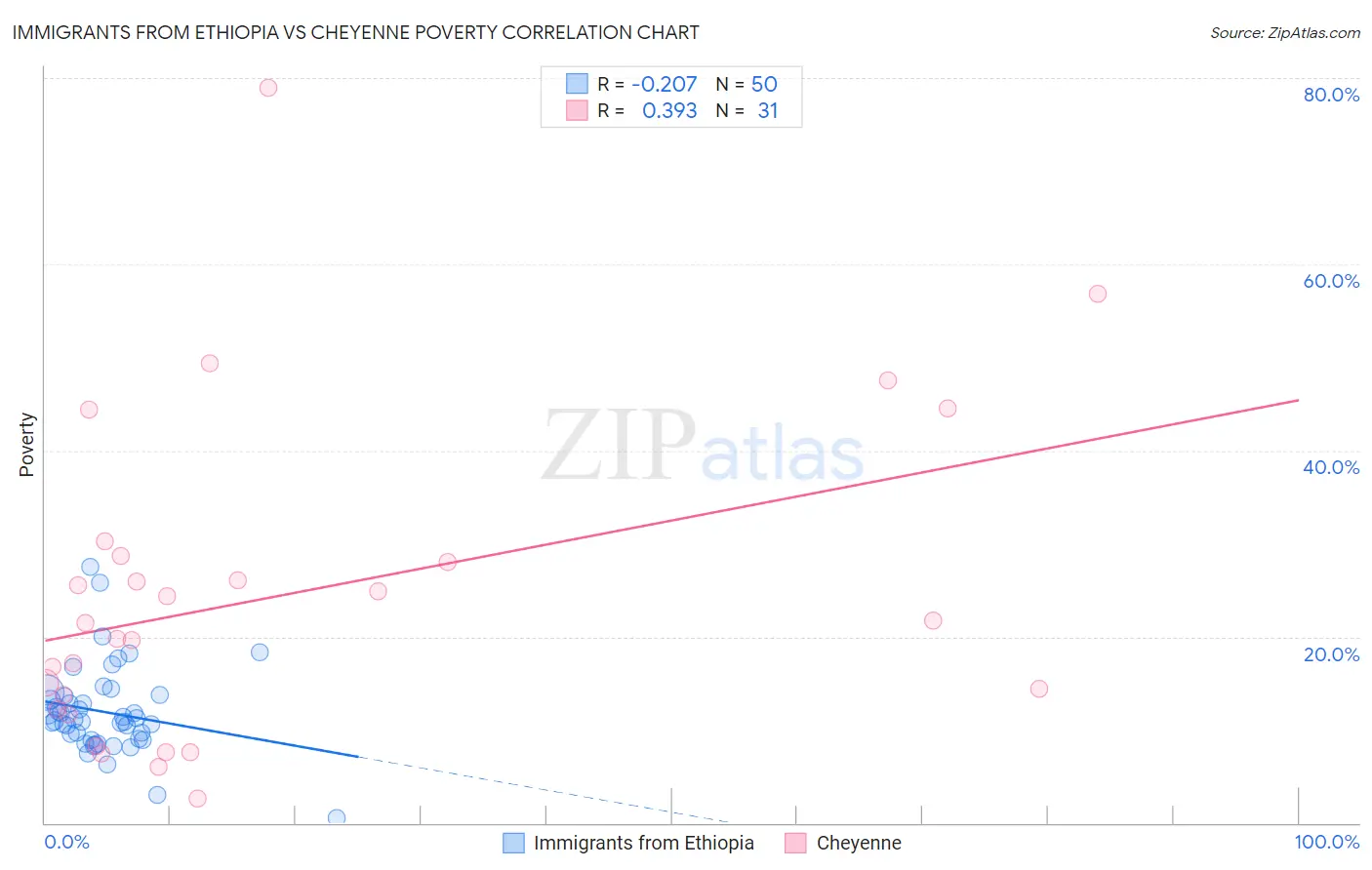 Immigrants from Ethiopia vs Cheyenne Poverty