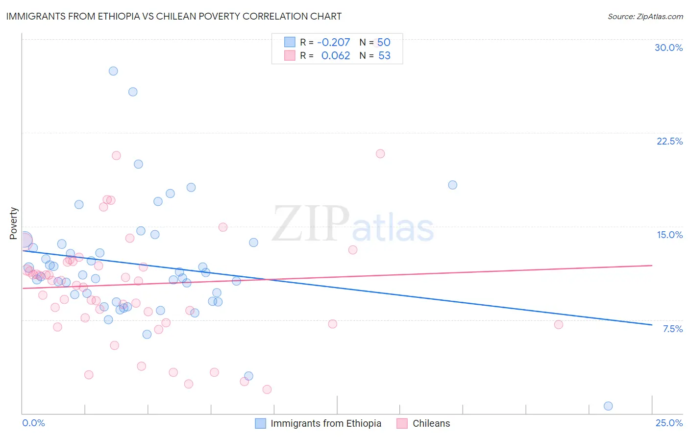 Immigrants from Ethiopia vs Chilean Poverty