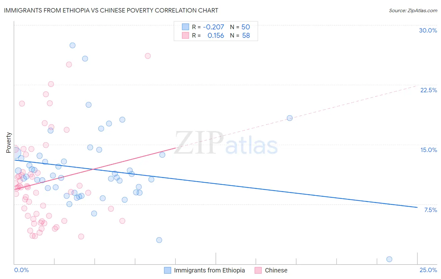 Immigrants from Ethiopia vs Chinese Poverty