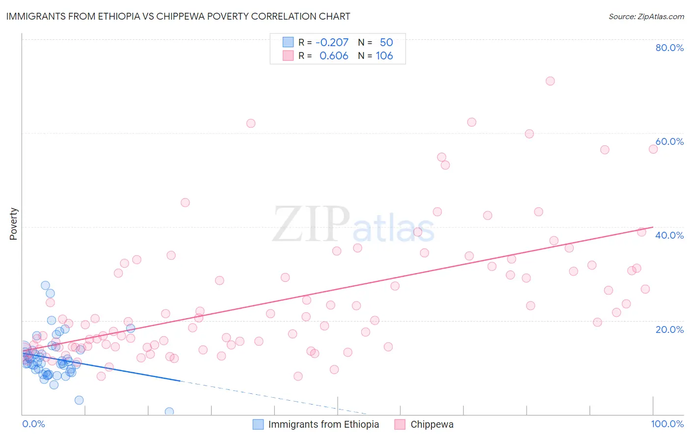 Immigrants from Ethiopia vs Chippewa Poverty