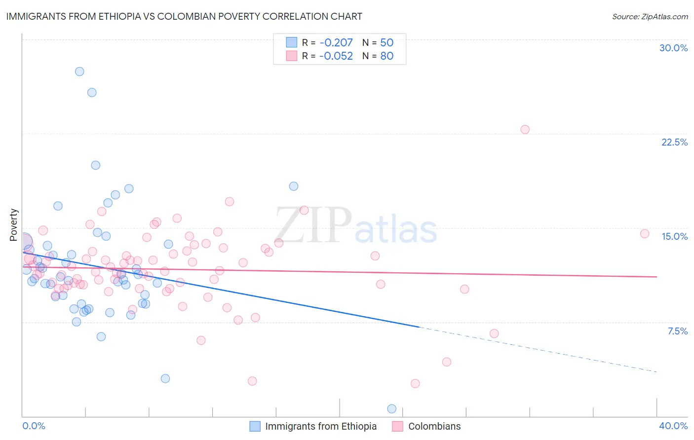 Immigrants from Ethiopia vs Colombian Poverty