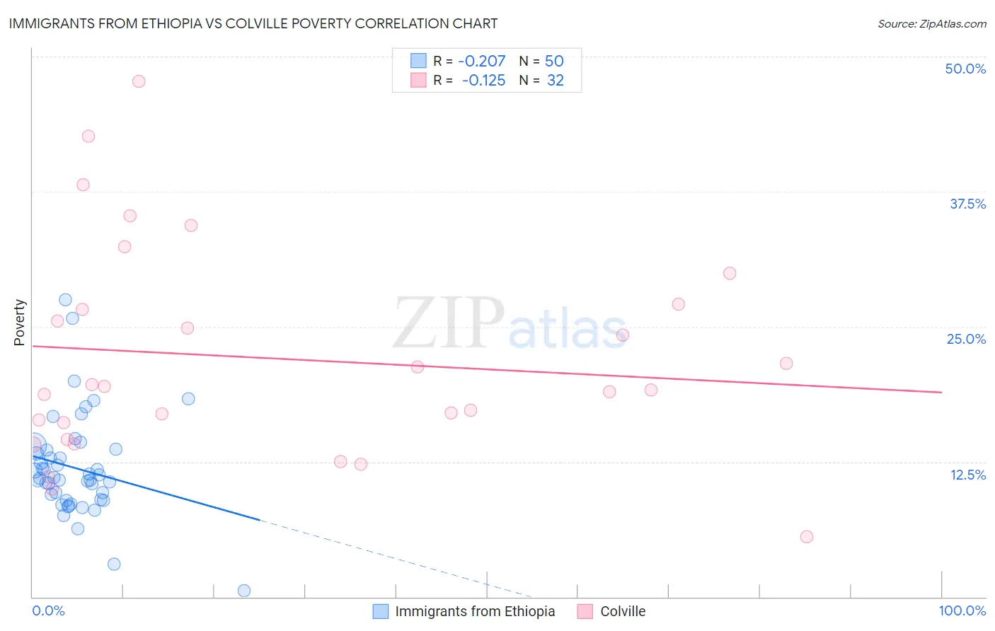 Immigrants from Ethiopia vs Colville Poverty