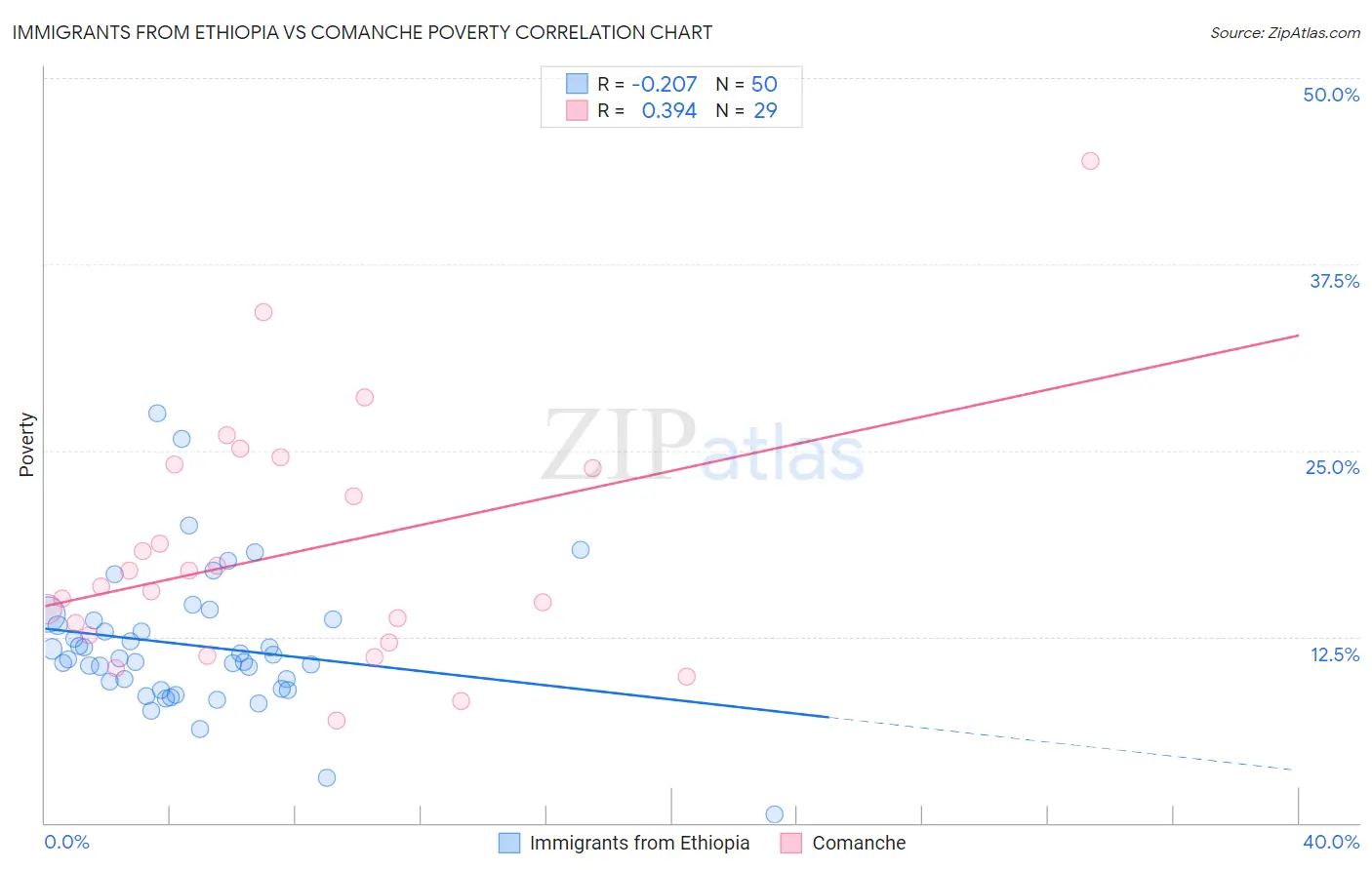 Immigrants from Ethiopia vs Comanche Poverty