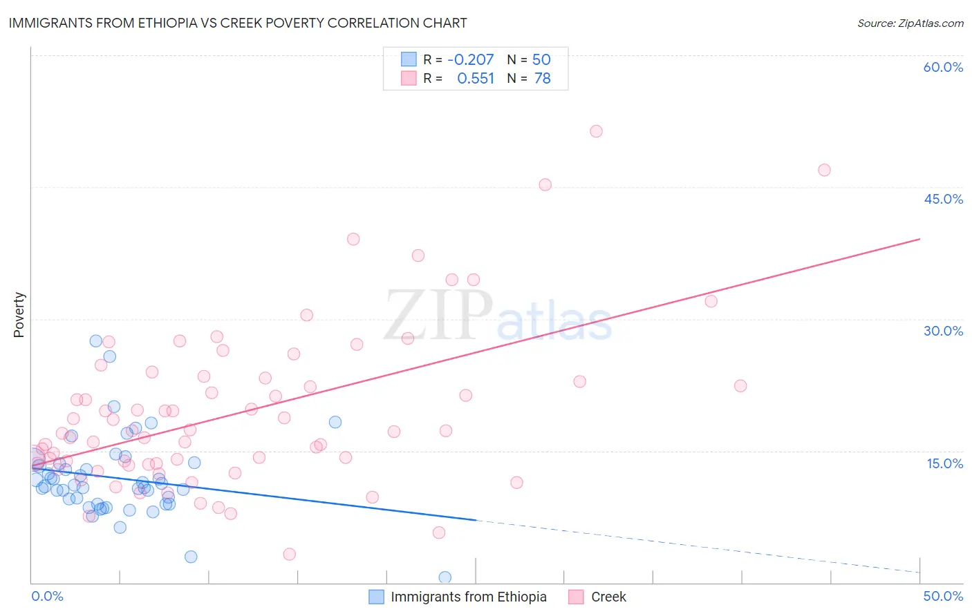 Immigrants from Ethiopia vs Creek Poverty