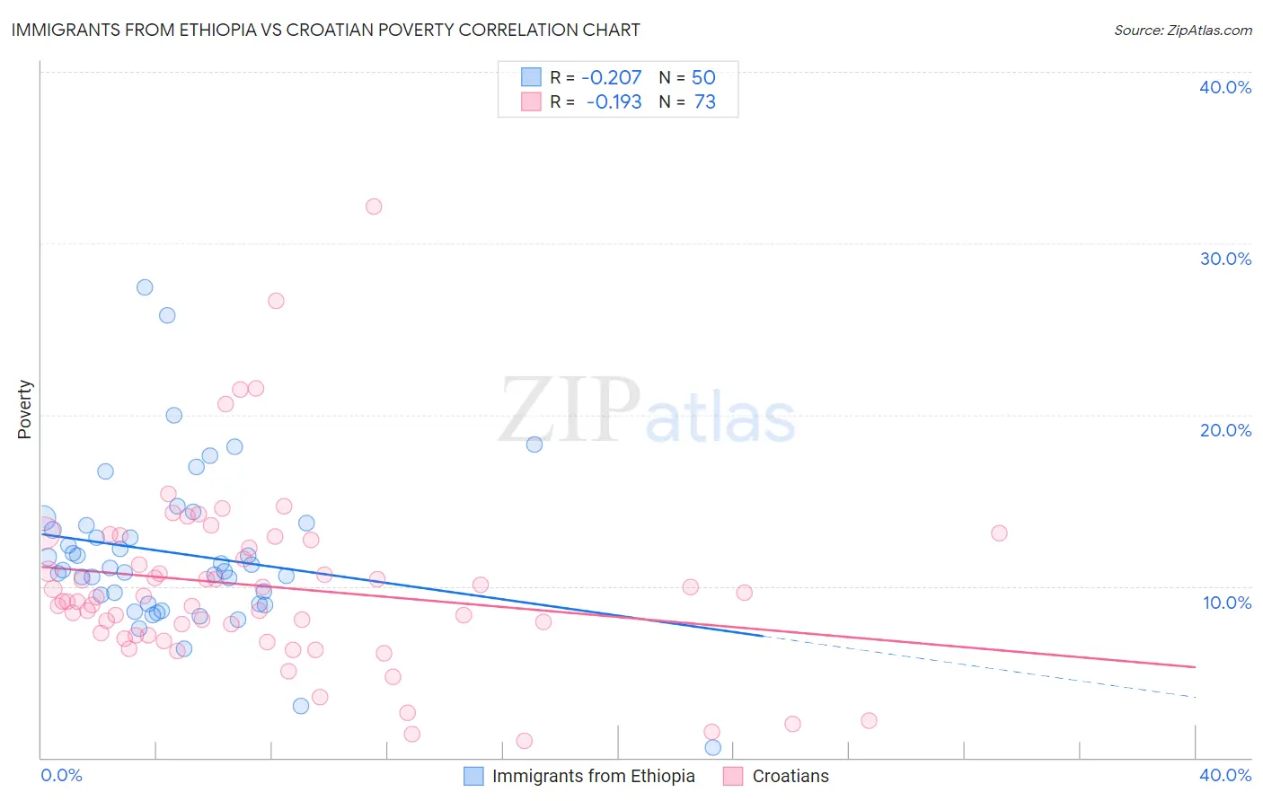 Immigrants from Ethiopia vs Croatian Poverty