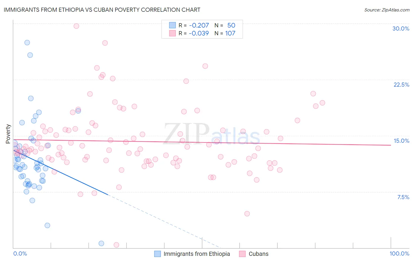 Immigrants from Ethiopia vs Cuban Poverty