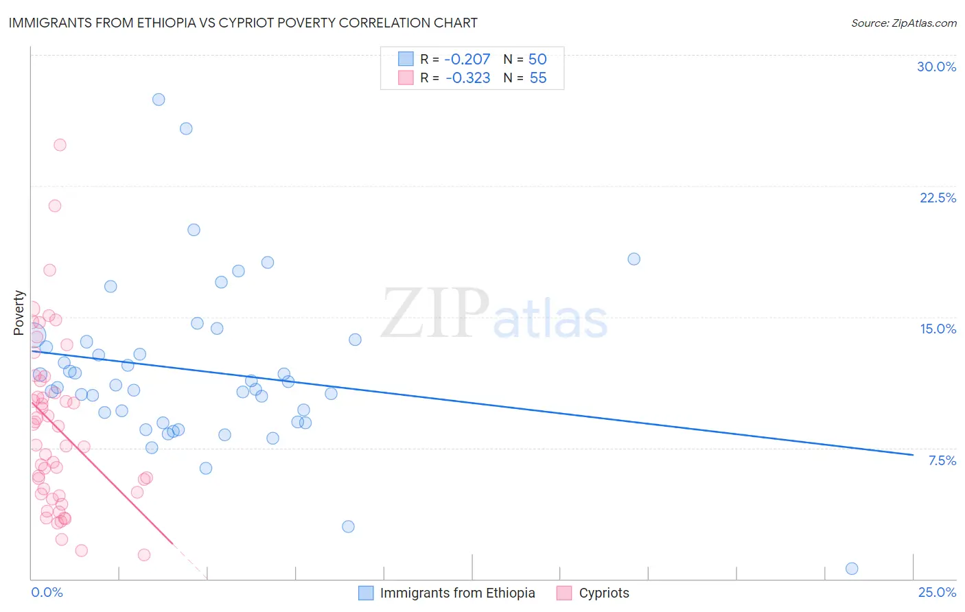 Immigrants from Ethiopia vs Cypriot Poverty
