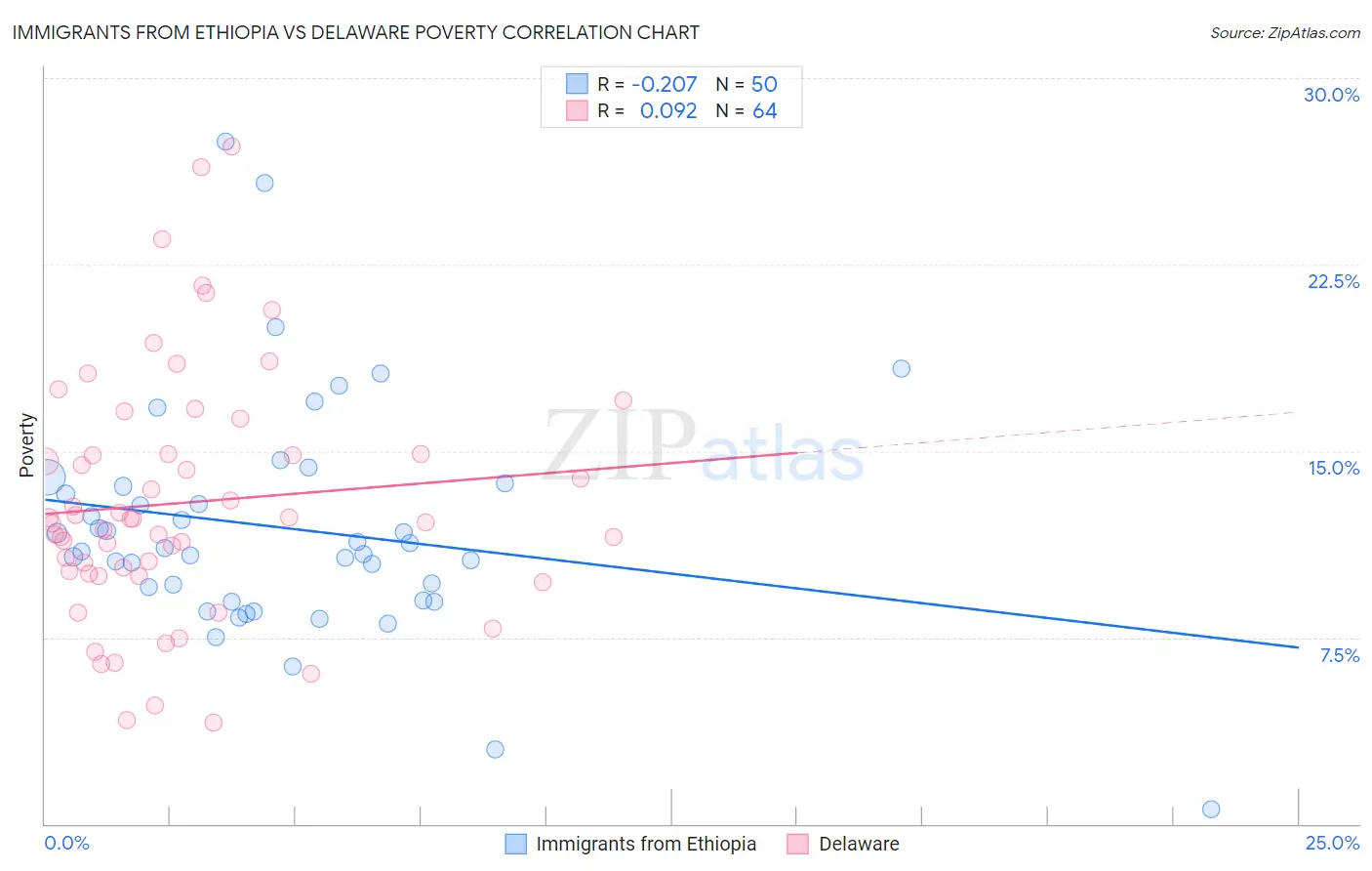 Immigrants from Ethiopia vs Delaware Poverty