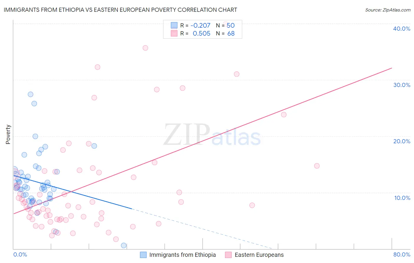 Immigrants from Ethiopia vs Eastern European Poverty