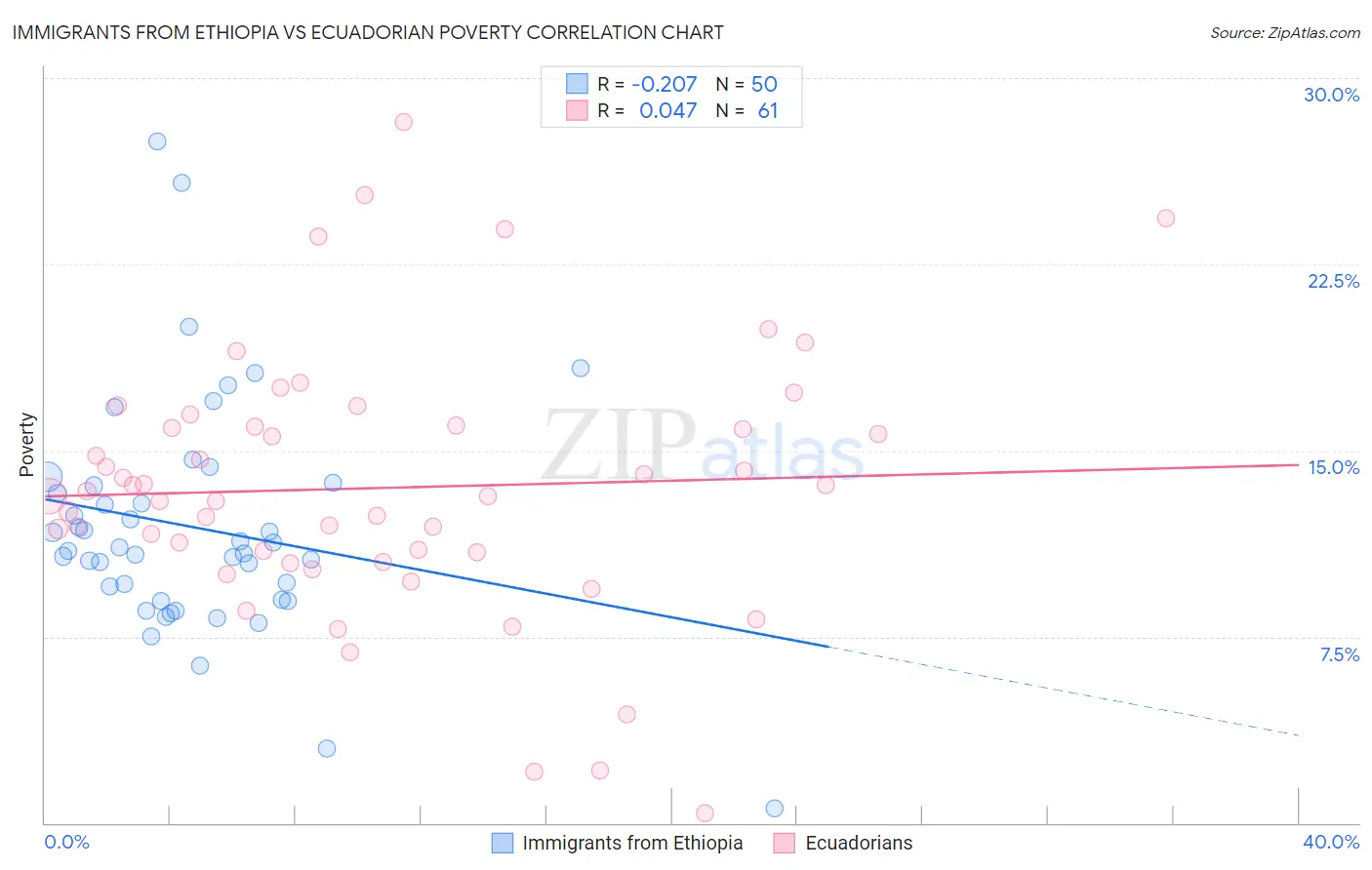 Immigrants from Ethiopia vs Ecuadorian Poverty