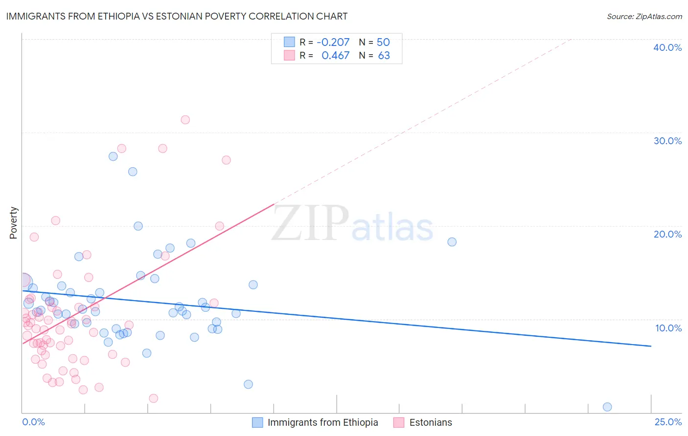 Immigrants from Ethiopia vs Estonian Poverty