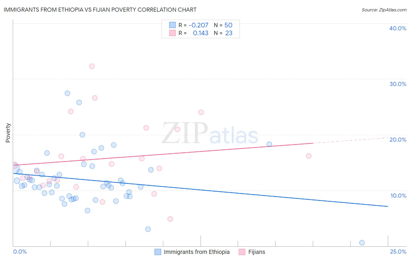 Immigrants from Ethiopia vs Fijian Poverty