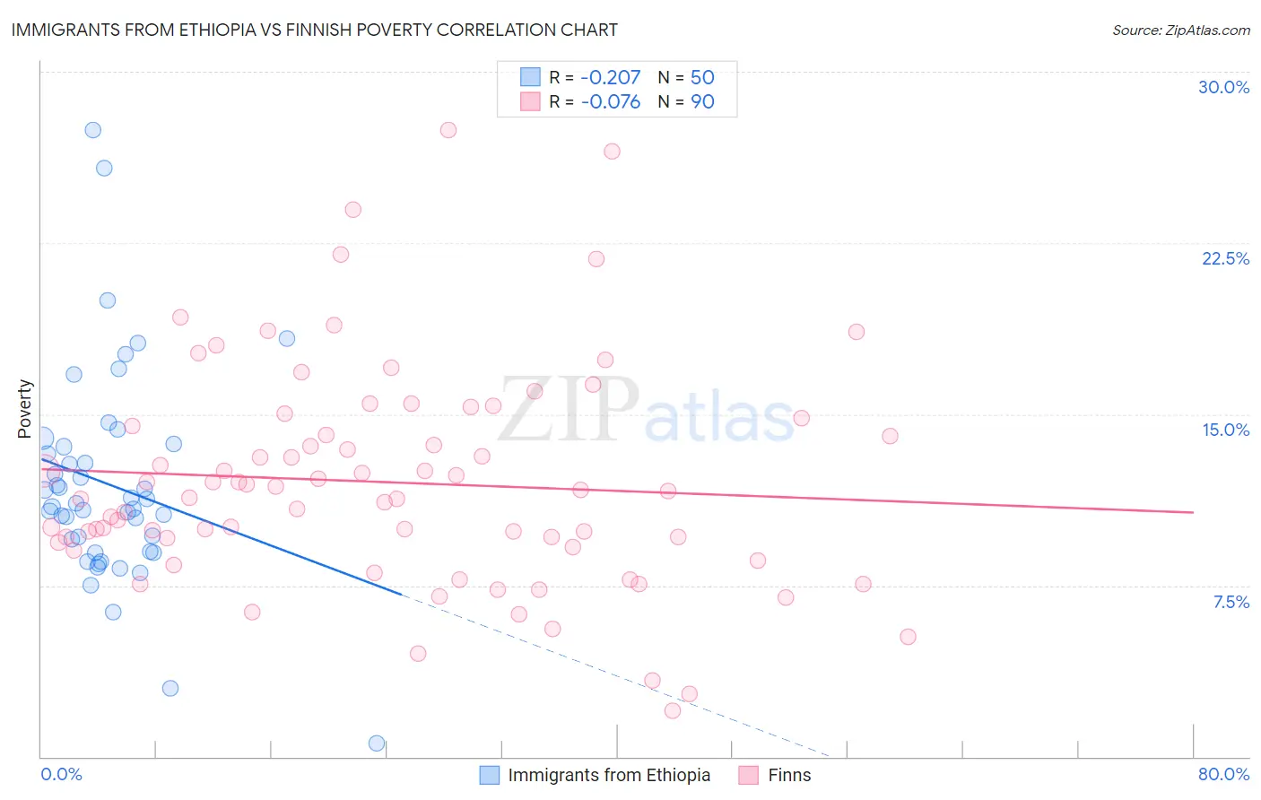Immigrants from Ethiopia vs Finnish Poverty