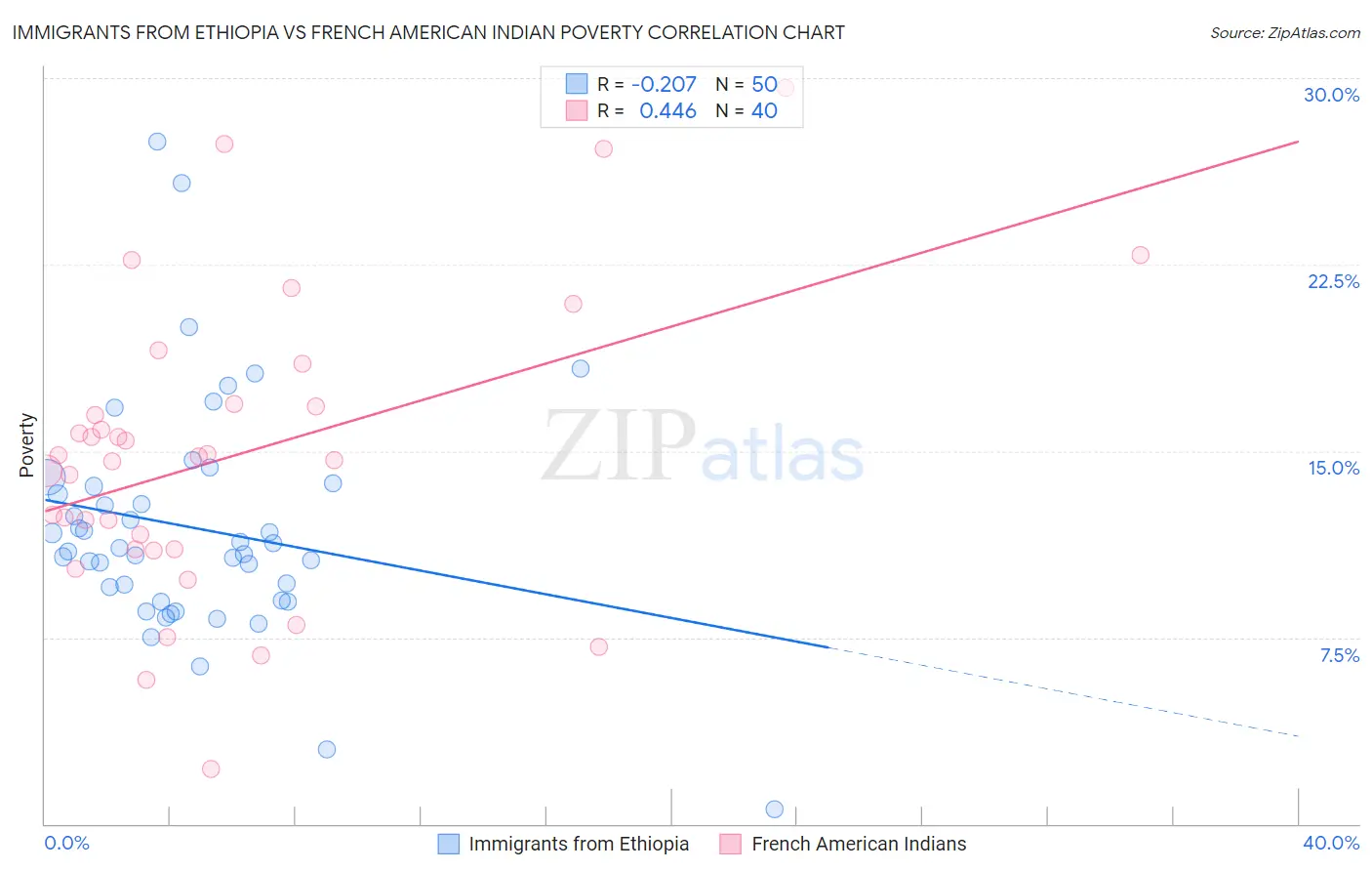 Immigrants from Ethiopia vs French American Indian Poverty