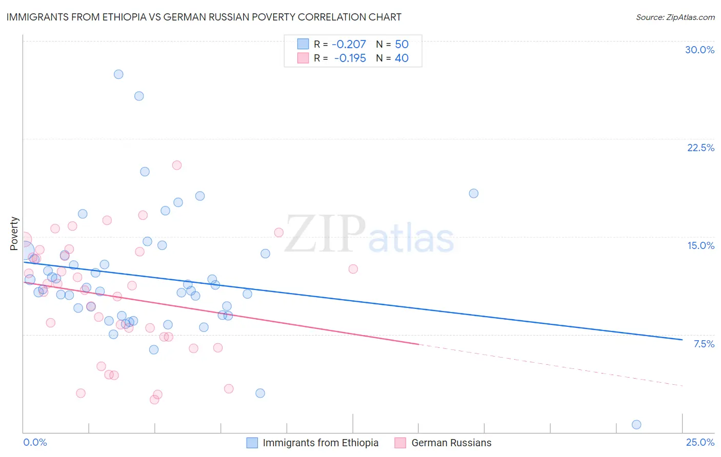 Immigrants from Ethiopia vs German Russian Poverty