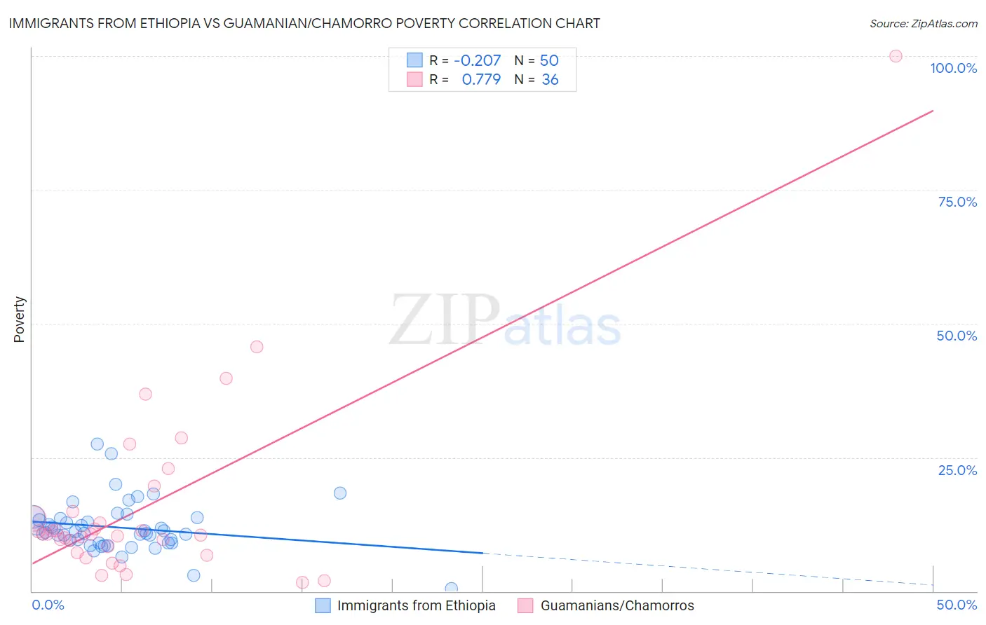 Immigrants from Ethiopia vs Guamanian/Chamorro Poverty