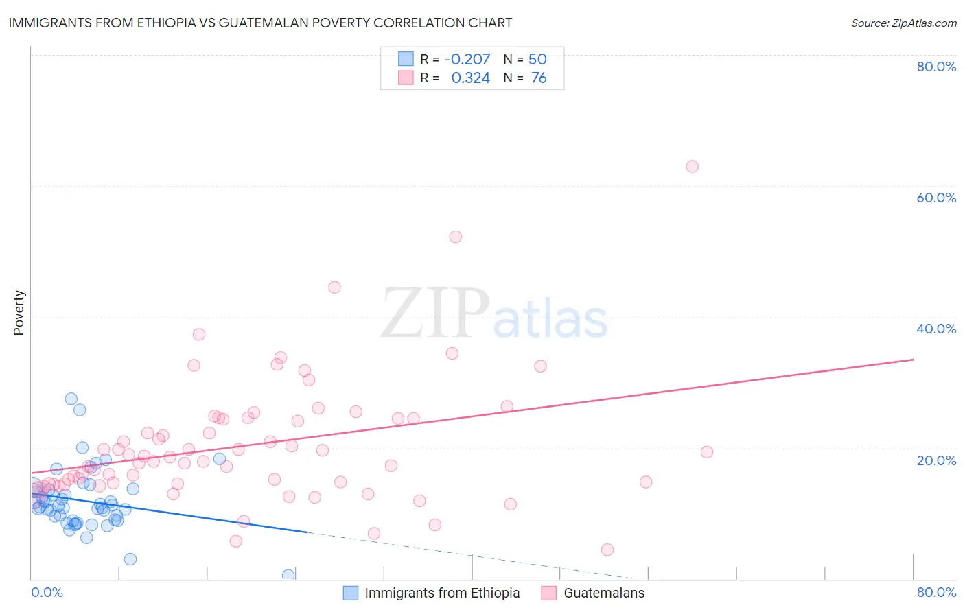 Immigrants from Ethiopia vs Guatemalan Poverty