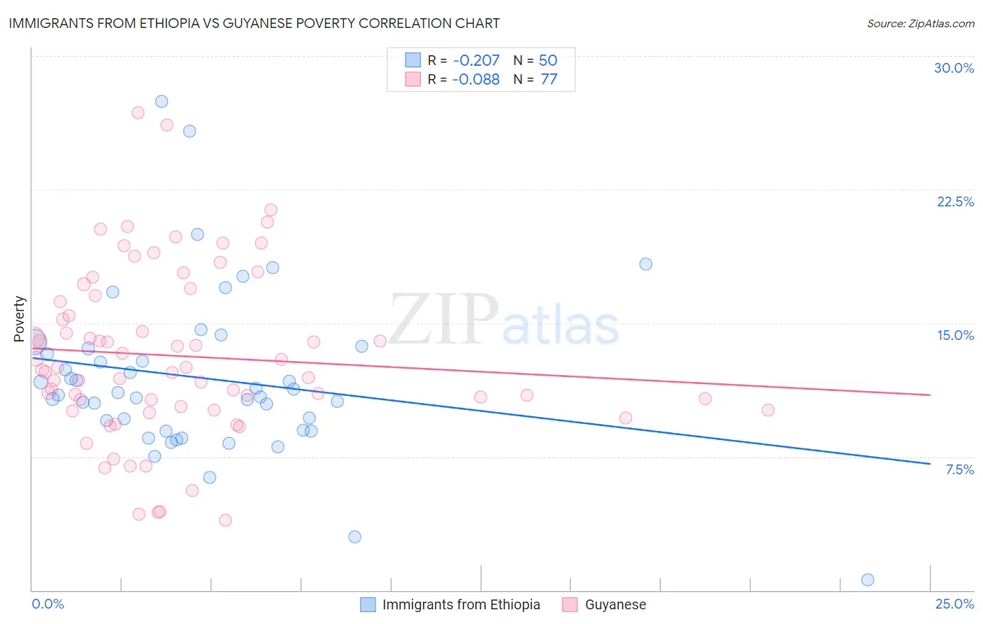 Immigrants from Ethiopia vs Guyanese Poverty
