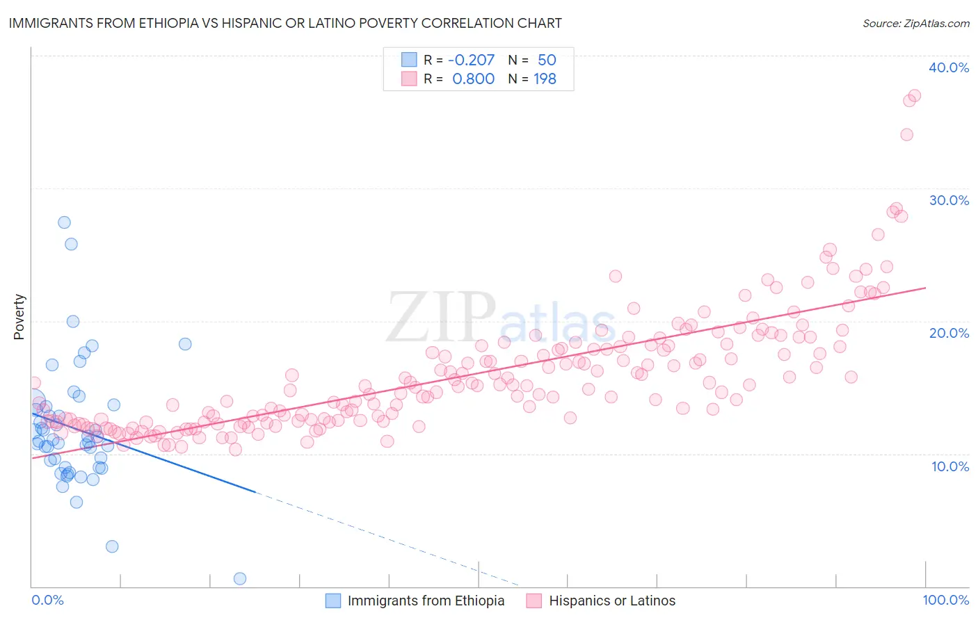 Immigrants from Ethiopia vs Hispanic or Latino Poverty