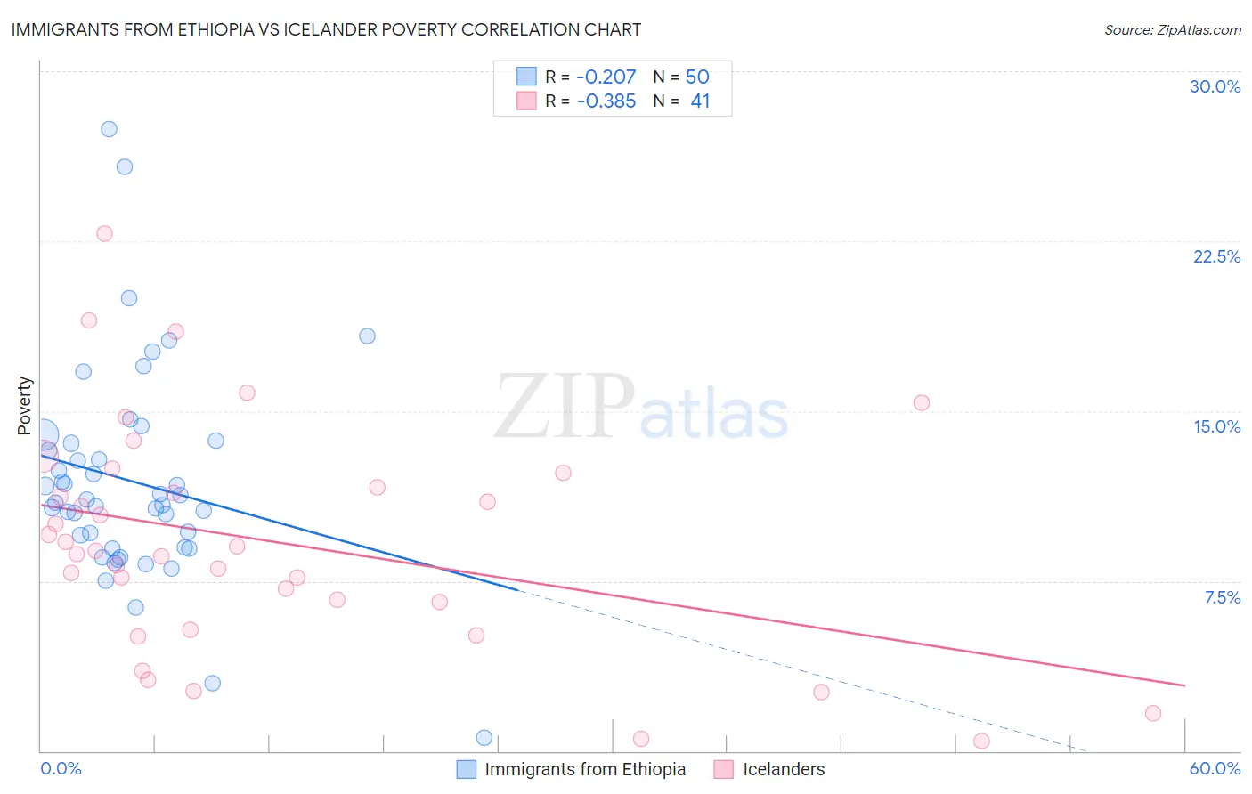 Immigrants from Ethiopia vs Icelander Poverty