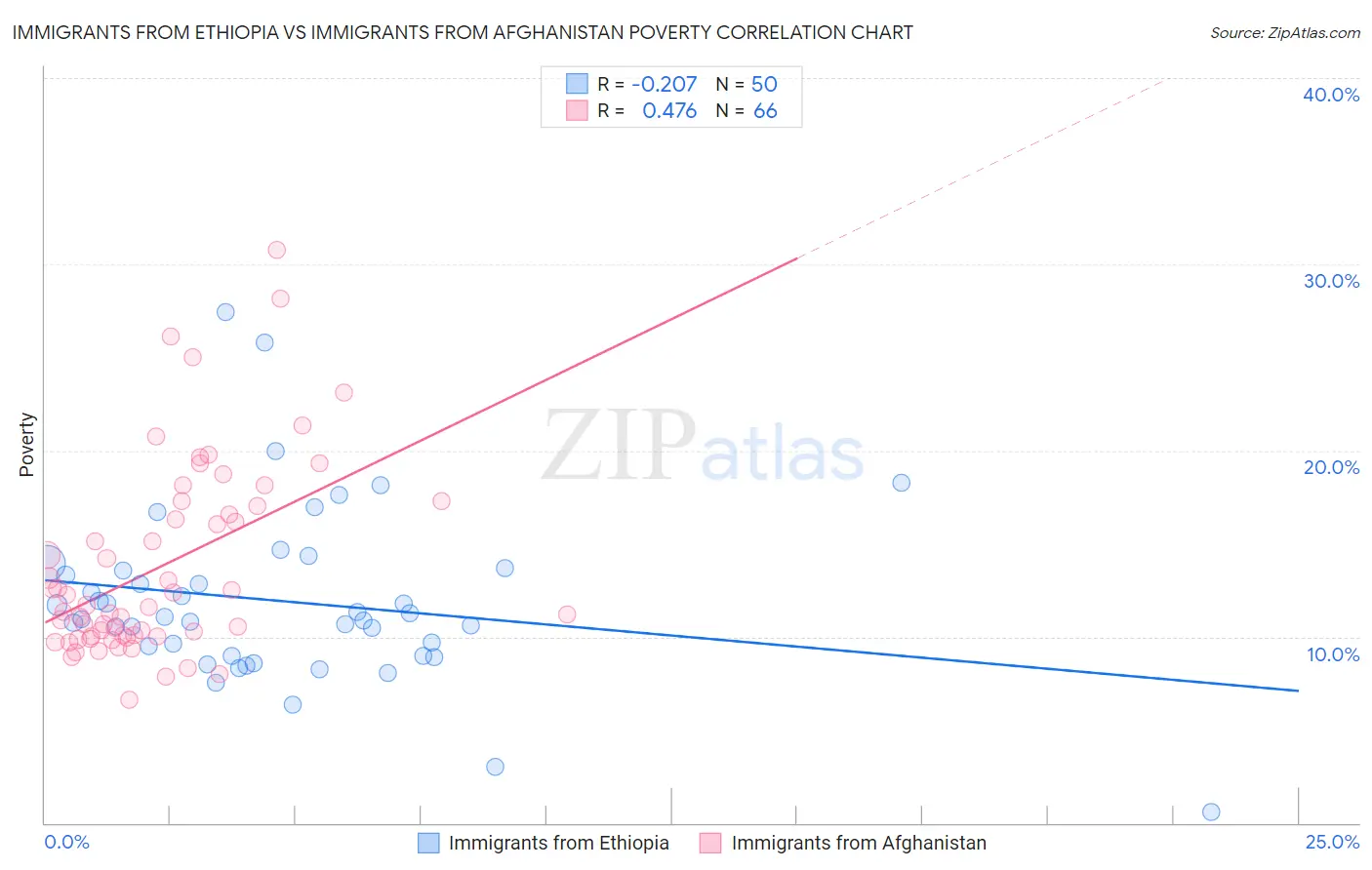 Immigrants from Ethiopia vs Immigrants from Afghanistan Poverty