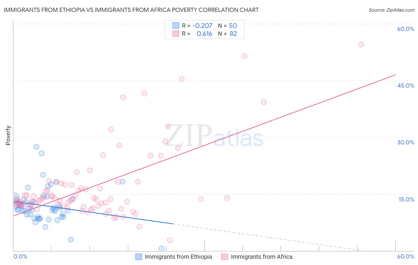 Immigrants from Ethiopia vs Immigrants from Africa Poverty