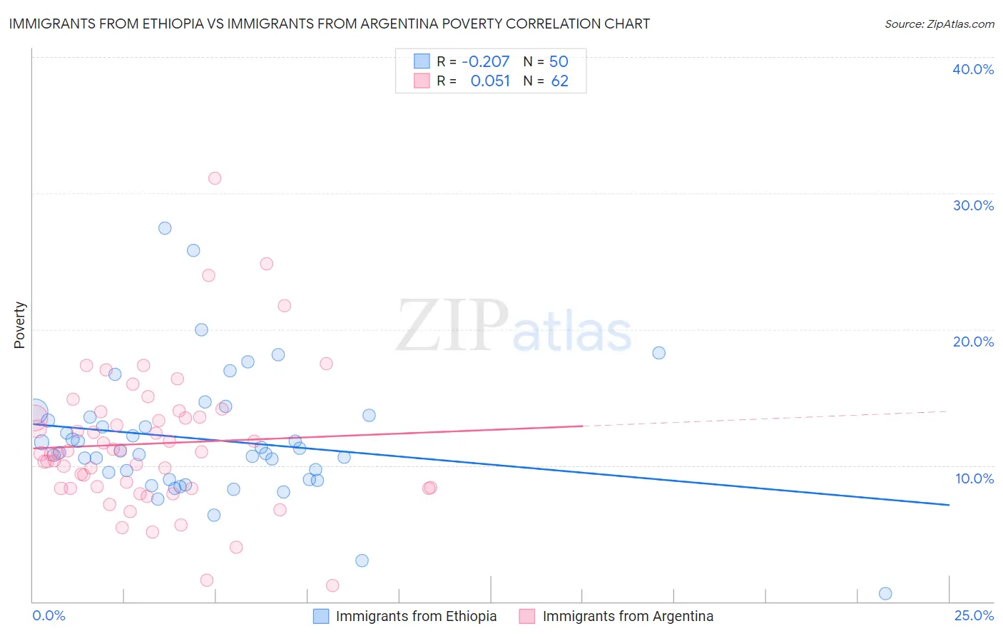Immigrants from Ethiopia vs Immigrants from Argentina Poverty