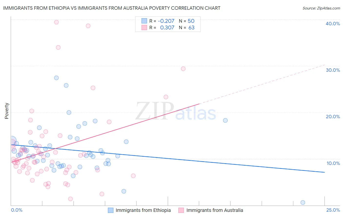 Immigrants from Ethiopia vs Immigrants from Australia Poverty