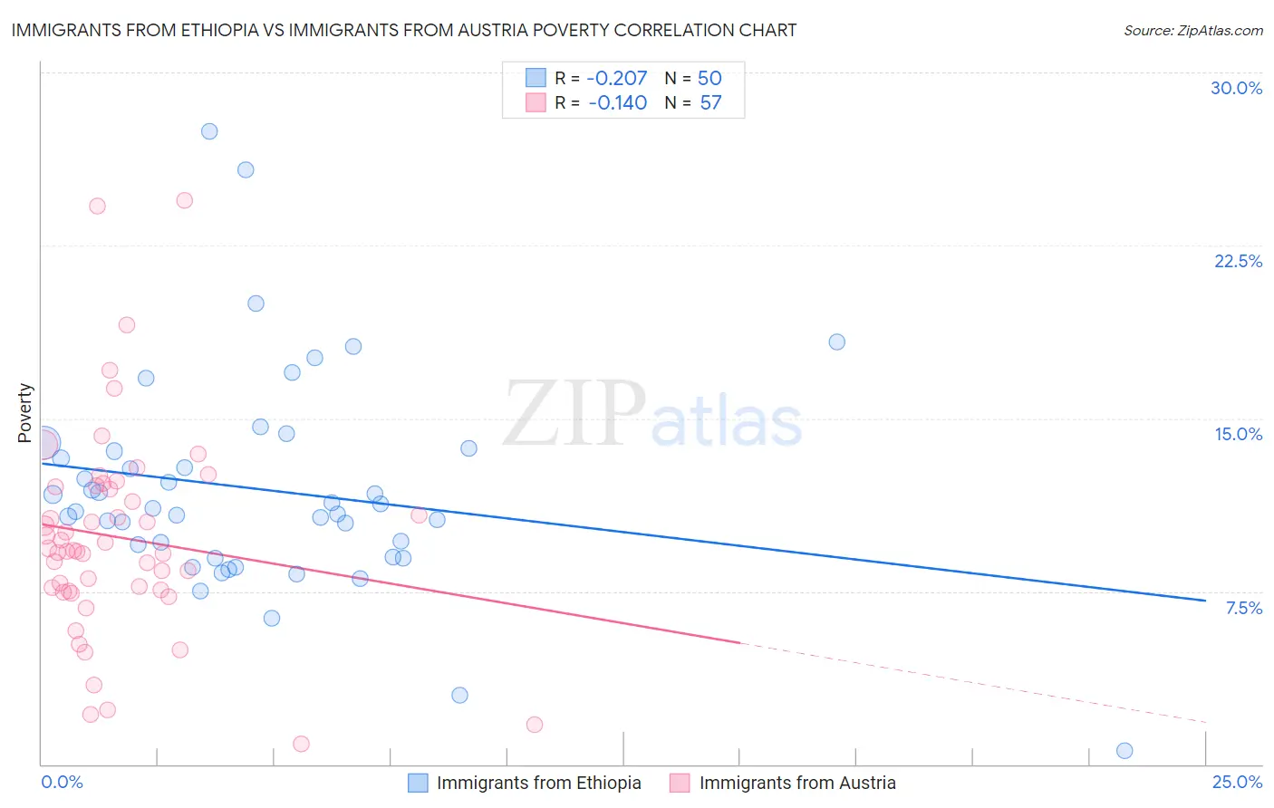 Immigrants from Ethiopia vs Immigrants from Austria Poverty