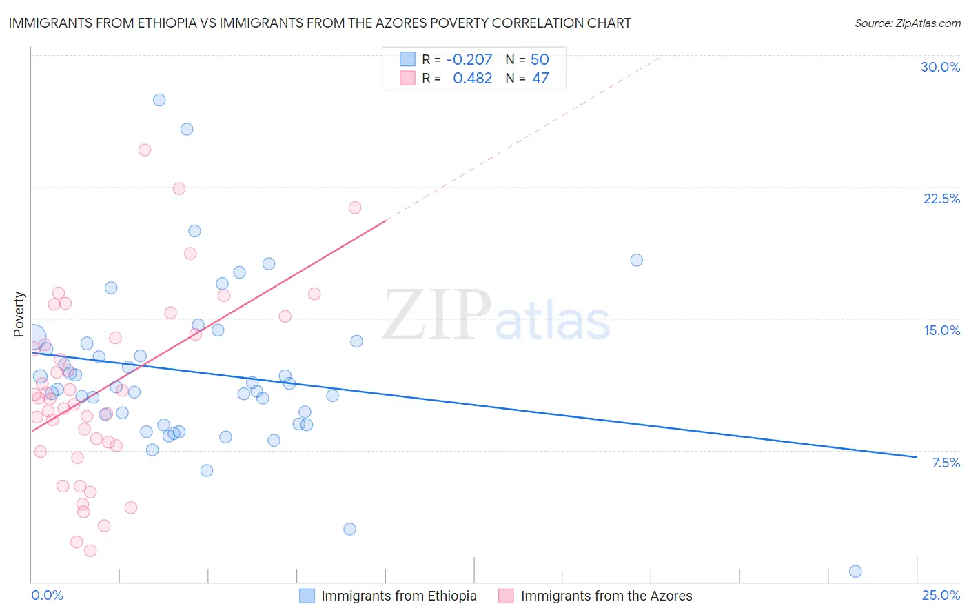 Immigrants from Ethiopia vs Immigrants from the Azores Poverty