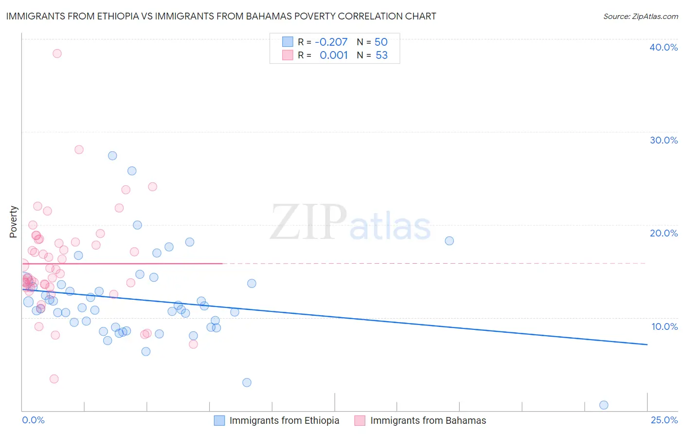 Immigrants from Ethiopia vs Immigrants from Bahamas Poverty