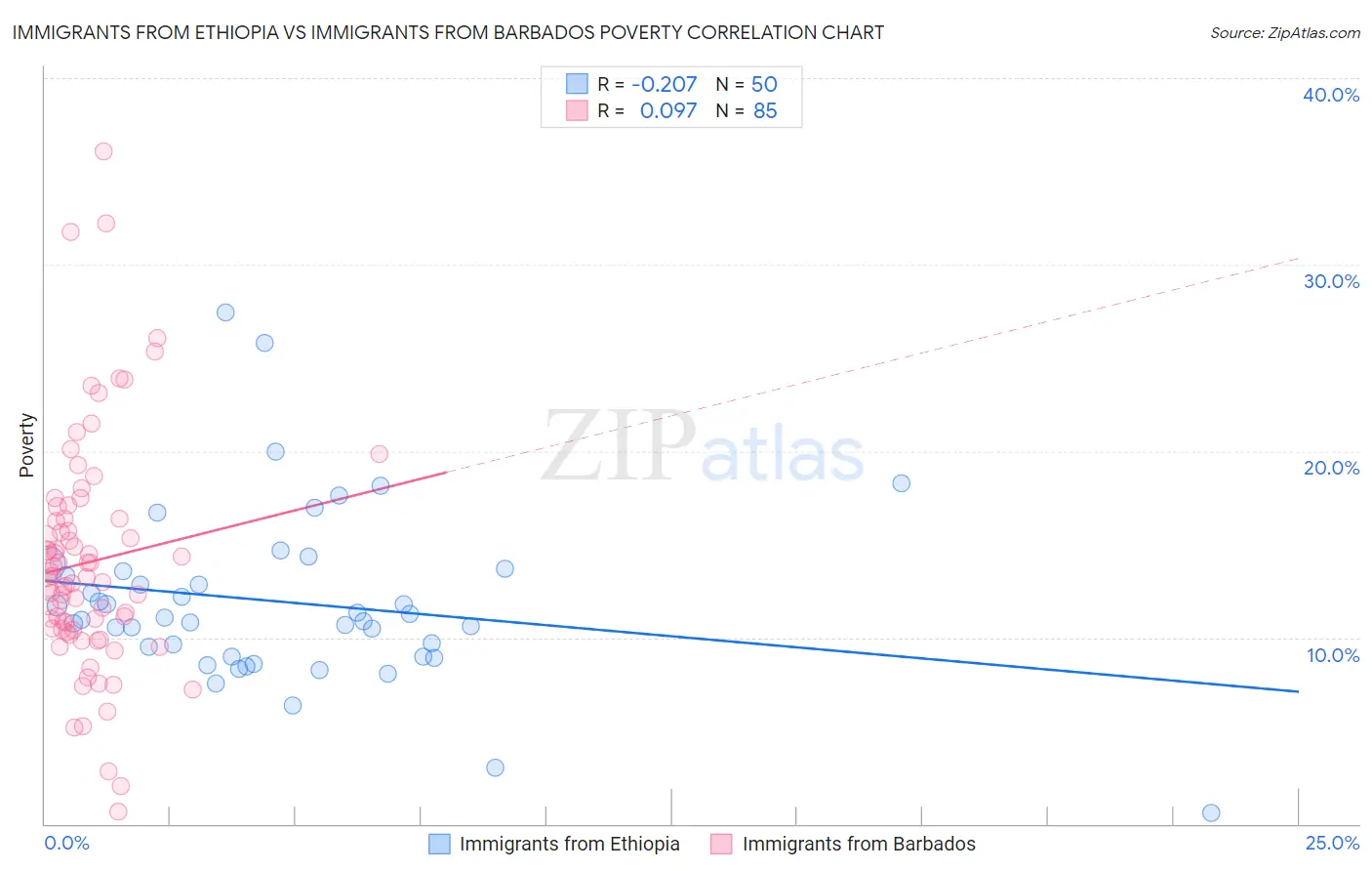 Immigrants from Ethiopia vs Immigrants from Barbados Poverty