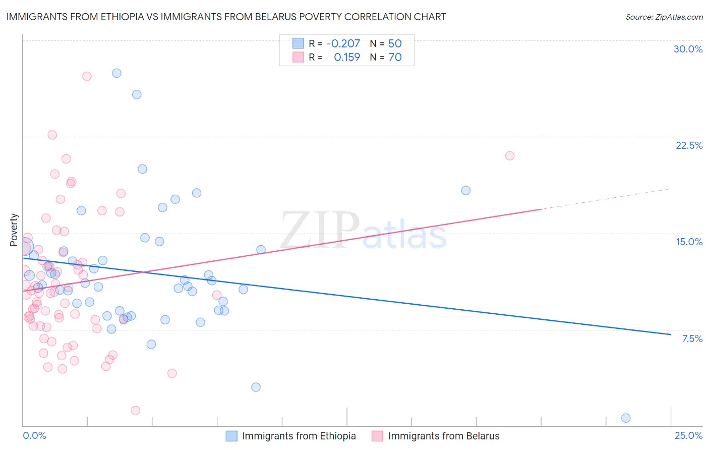 Immigrants from Ethiopia vs Immigrants from Belarus Poverty