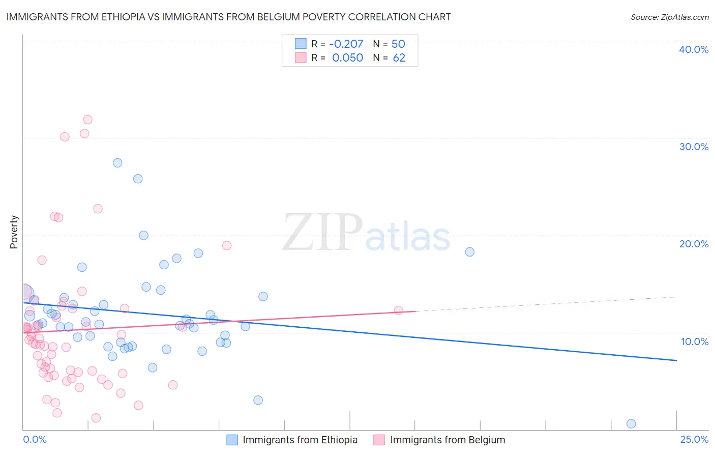 Immigrants from Ethiopia vs Immigrants from Belgium Poverty