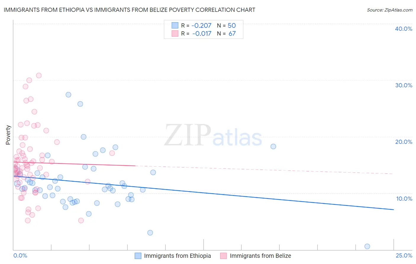 Immigrants from Ethiopia vs Immigrants from Belize Poverty