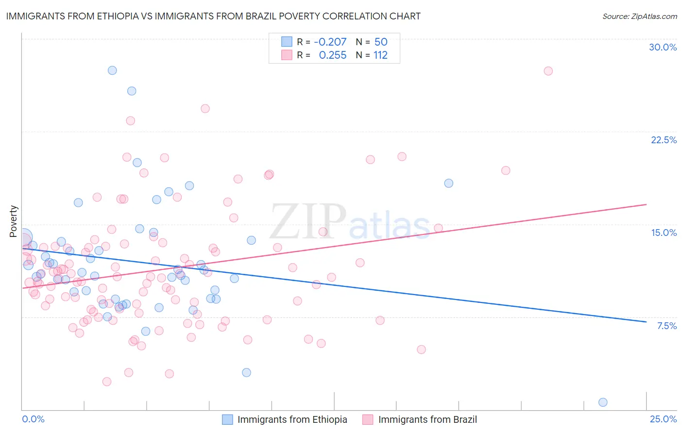 Immigrants from Ethiopia vs Immigrants from Brazil Poverty