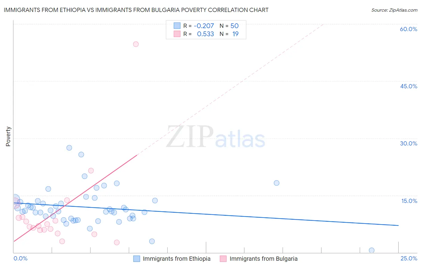 Immigrants from Ethiopia vs Immigrants from Bulgaria Poverty