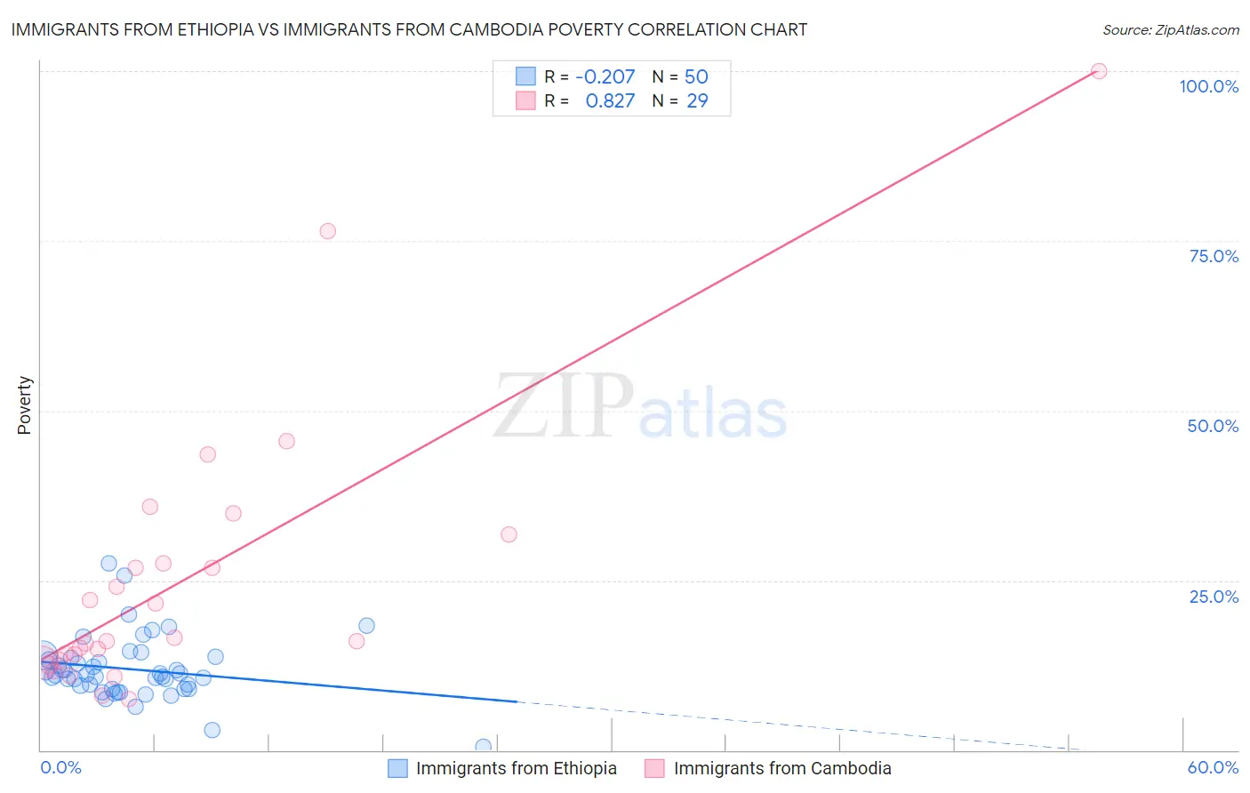 Immigrants from Ethiopia vs Immigrants from Cambodia Poverty