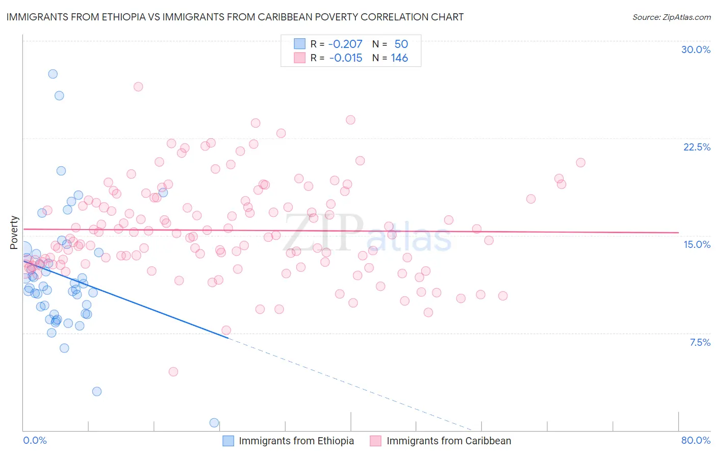 Immigrants from Ethiopia vs Immigrants from Caribbean Poverty