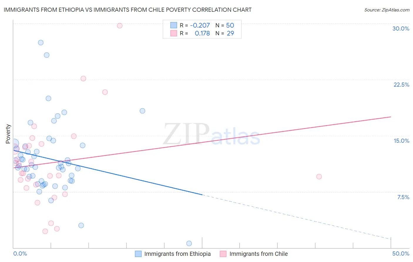 Immigrants from Ethiopia vs Immigrants from Chile Poverty