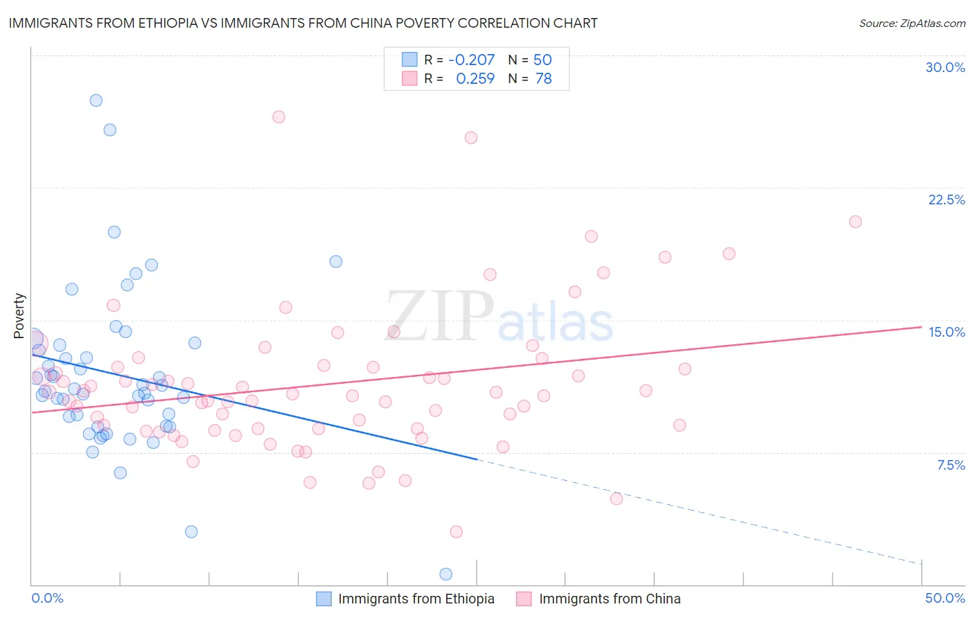 Immigrants from Ethiopia vs Immigrants from China Poverty